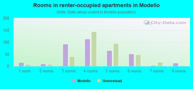 Rooms in renter-occupied apartments in Modello