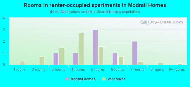 Rooms in renter-occupied apartments in Modrall Homes