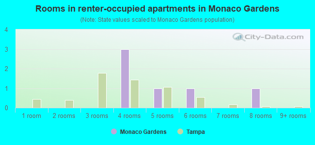 Rooms in renter-occupied apartments in Monaco Gardens