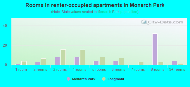 Rooms in renter-occupied apartments in Monarch Park