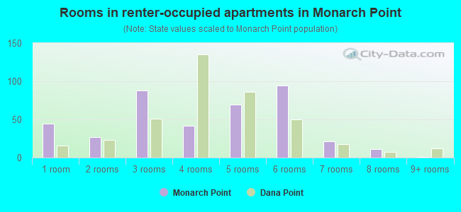 Rooms in renter-occupied apartments in Monarch Point