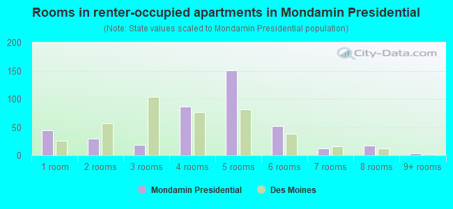 Rooms in renter-occupied apartments in Mondamin Presidential