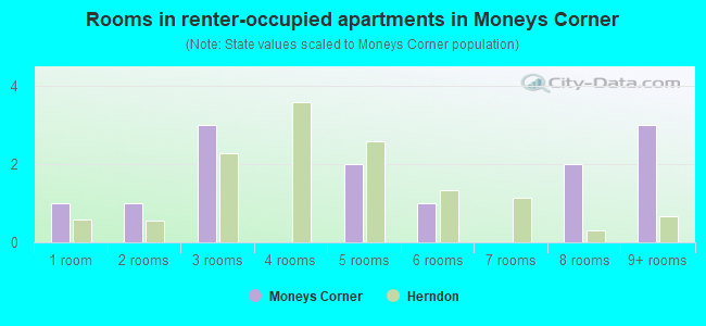 Rooms in renter-occupied apartments in Moneys Corner