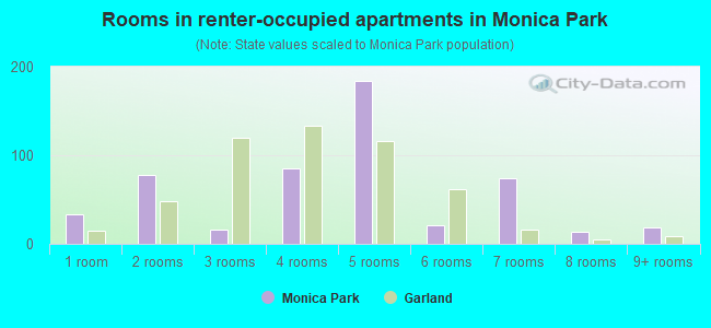 Rooms in renter-occupied apartments in Monica Park