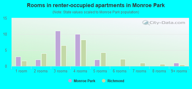 Rooms in renter-occupied apartments in Monroe Park
