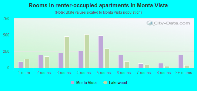 Rooms in renter-occupied apartments in Monta Vista