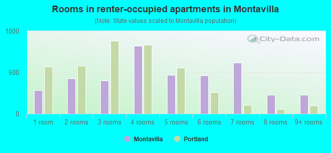 Rooms in renter-occupied apartments in Montavilla