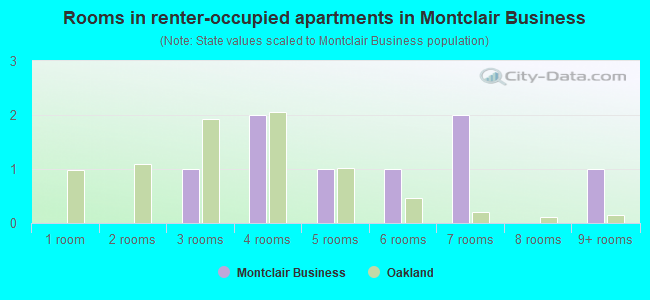 Rooms in renter-occupied apartments in Montclair Business