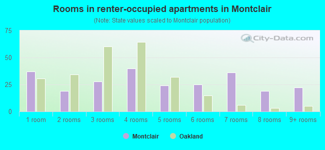 Rooms in renter-occupied apartments in Montclair