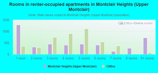 Rooms in renter-occupied apartments in Montclair Heights (Upper Montclair)