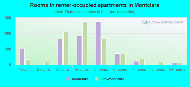 Rooms in renter-occupied apartments in Montclare
