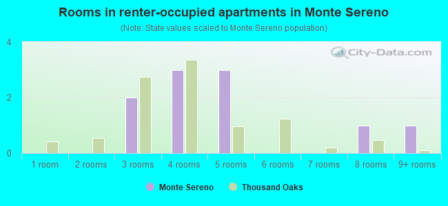 Rooms in renter-occupied apartments in Monte Sereno