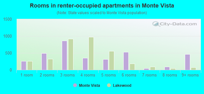 Rooms in renter-occupied apartments in Monte Vista