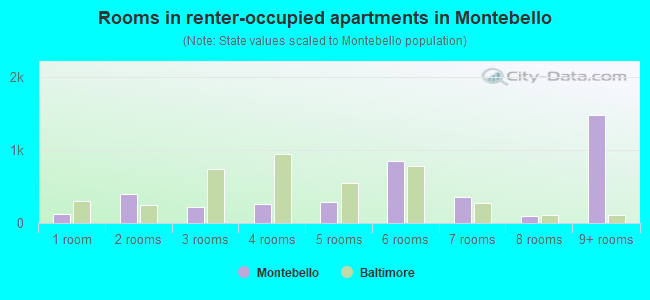 Rooms in renter-occupied apartments in Montebello