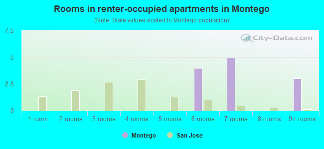 Rooms in renter-occupied apartments in Montego