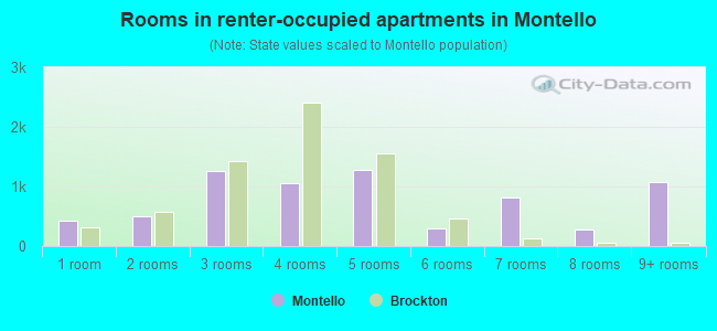 Rooms in renter-occupied apartments in Montello