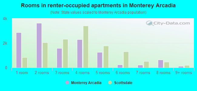 Rooms in renter-occupied apartments in Monterey Arcadia