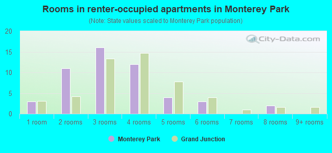 Rooms in renter-occupied apartments in Monterey Park