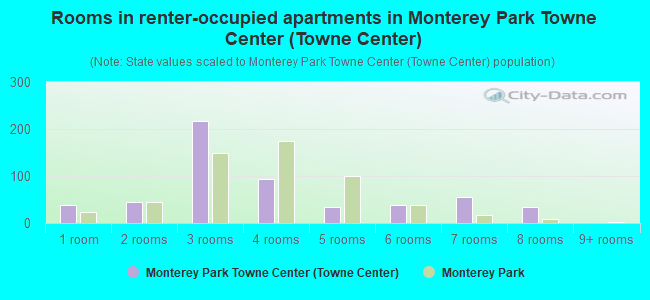 Rooms in renter-occupied apartments in Monterey Park Towne Center (Towne Center)