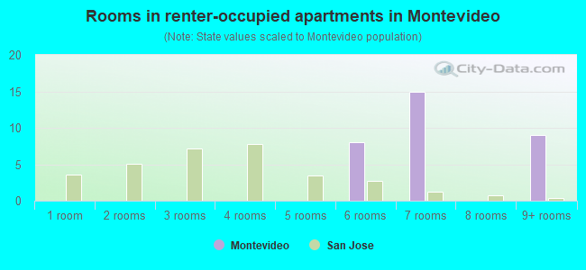 Rooms in renter-occupied apartments in Montevideo