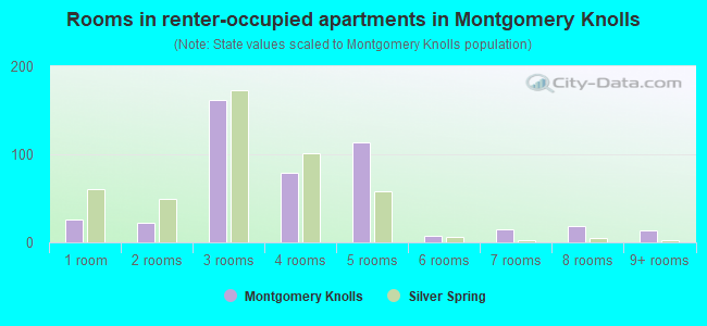 Rooms in renter-occupied apartments in Montgomery Knolls