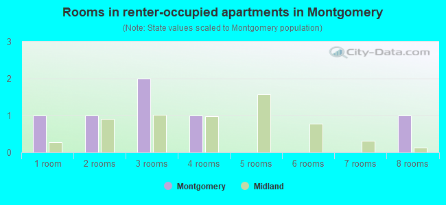 Rooms in renter-occupied apartments in Montgomery