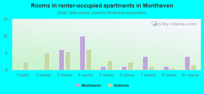 Rooms in renter-occupied apartments in Monthaven