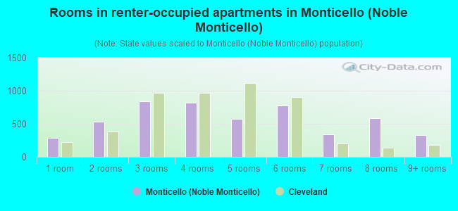 Rooms in renter-occupied apartments in Monticello (Noble Monticello)