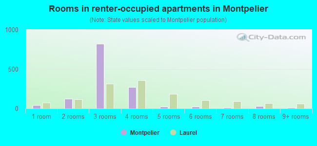 Rooms in renter-occupied apartments in Montpelier