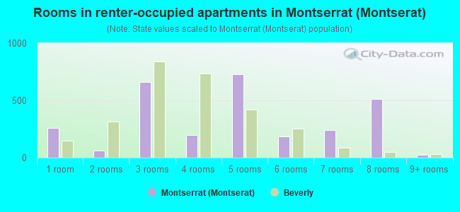 Rooms in renter-occupied apartments in Montserrat (Montserat)
