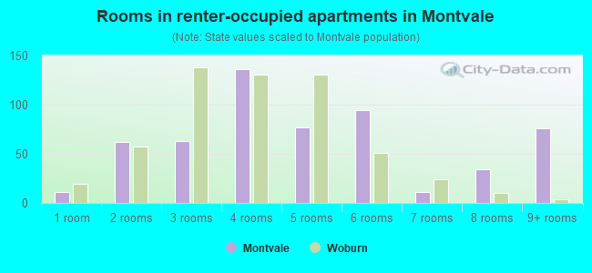 Rooms in renter-occupied apartments in Montvale