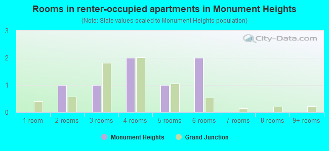 Rooms in renter-occupied apartments in Monument Heights