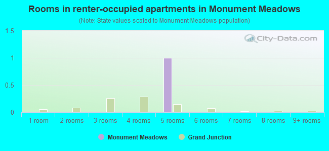 Rooms in renter-occupied apartments in Monument Meadows