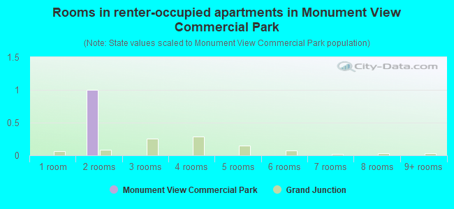 Rooms in renter-occupied apartments in Monument View Commercial Park