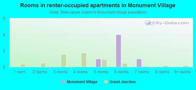 Rooms in renter-occupied apartments in Monument Village