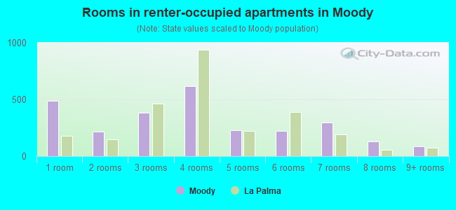 Rooms in renter-occupied apartments in Moody