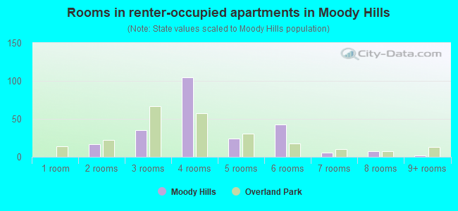 Rooms in renter-occupied apartments in Moody Hills