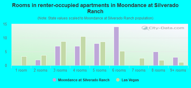 Rooms in renter-occupied apartments in Moondance at Silverado Ranch