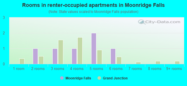 Rooms in renter-occupied apartments in Moonridge Falls