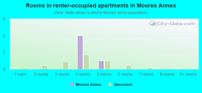 Rooms in renter-occupied apartments in Moores Annex