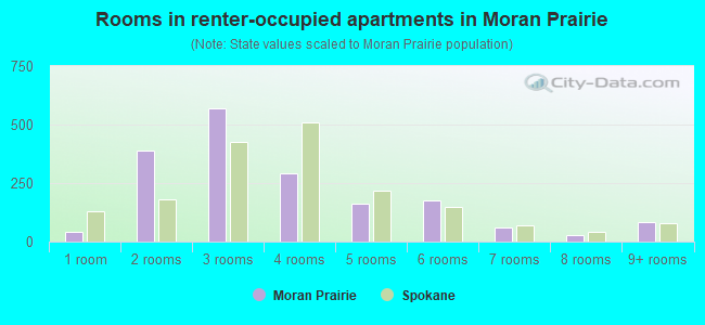 Rooms in renter-occupied apartments in Moran Prairie