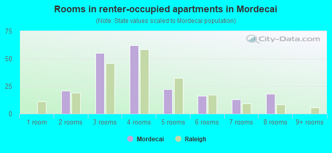 Rooms in renter-occupied apartments in Mordecai
