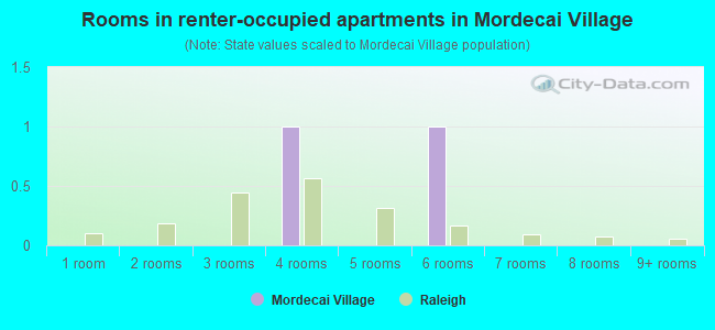 Rooms in renter-occupied apartments in Mordecai Village