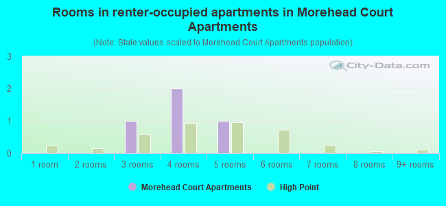 Rooms in renter-occupied apartments in Morehead Court Apartments
