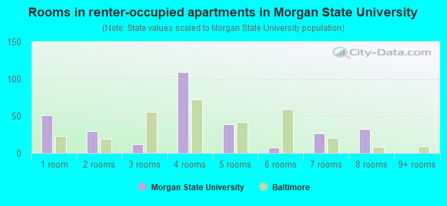Rooms in renter-occupied apartments in Morgan State University