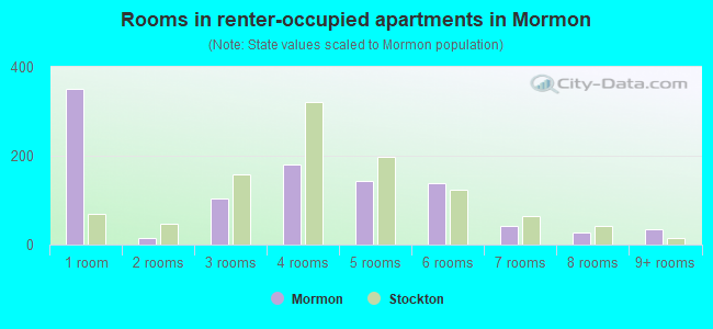 Rooms in renter-occupied apartments in Mormon