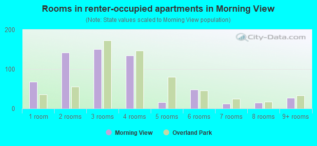 Rooms in renter-occupied apartments in Morning View