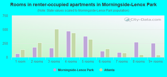 Rooms in renter-occupied apartments in Morningside-Lenox Park