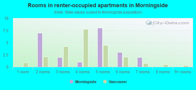 Rooms in renter-occupied apartments in Morningside