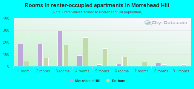 Rooms in renter-occupied apartments in Morrehead Hill